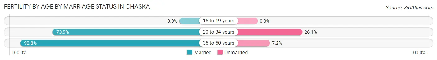 Female Fertility by Age by Marriage Status in Chaska