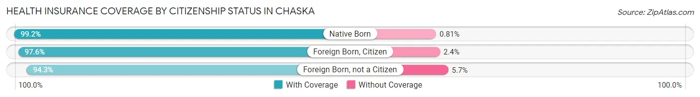 Health Insurance Coverage by Citizenship Status in Chaska