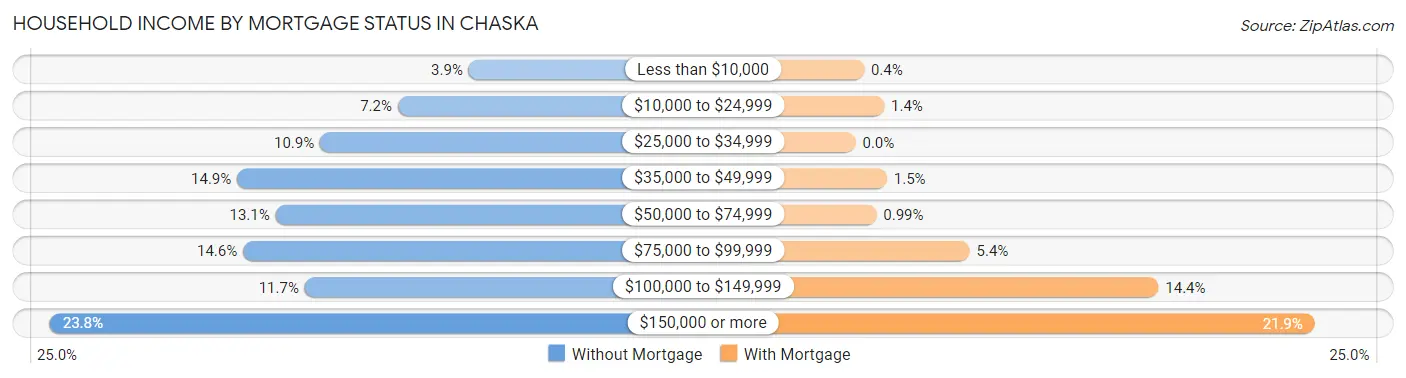 Household Income by Mortgage Status in Chaska