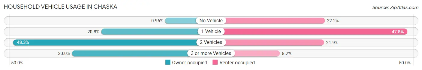 Household Vehicle Usage in Chaska