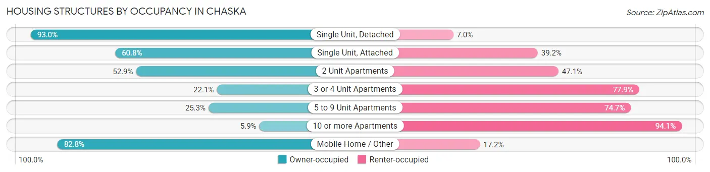 Housing Structures by Occupancy in Chaska