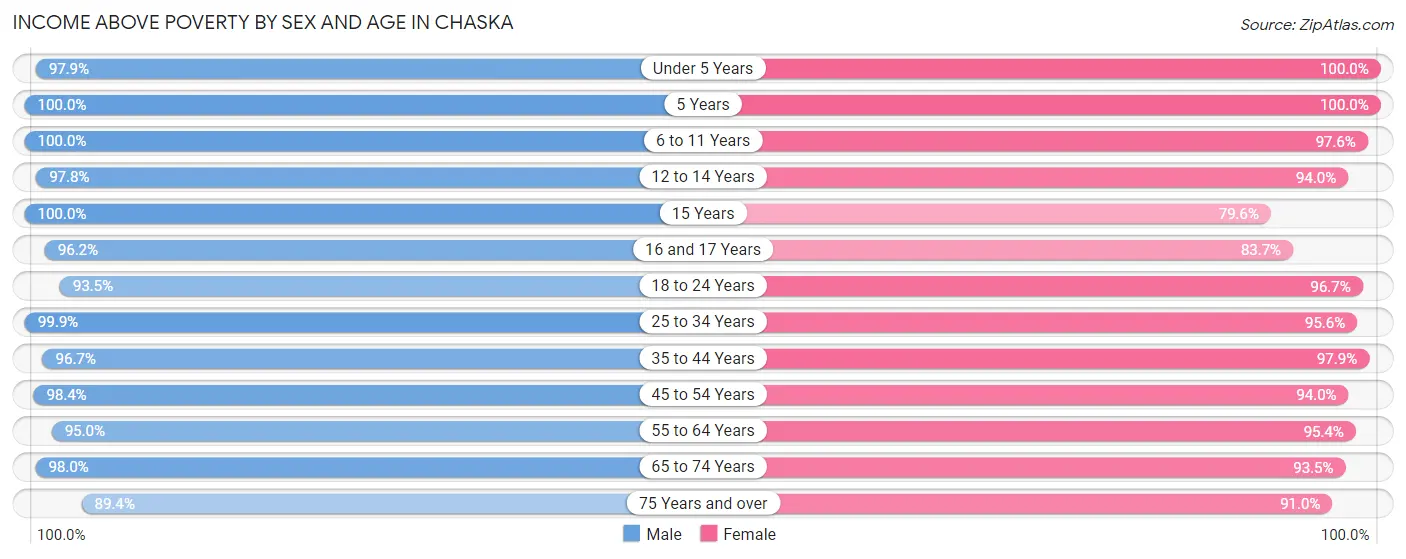 Income Above Poverty by Sex and Age in Chaska