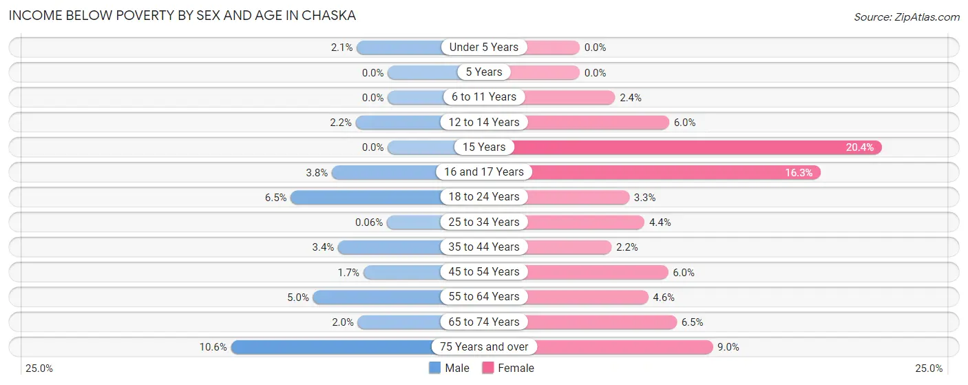 Income Below Poverty by Sex and Age in Chaska