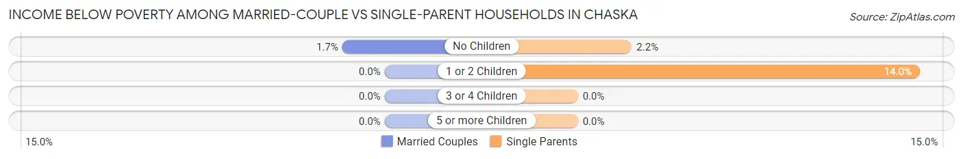 Income Below Poverty Among Married-Couple vs Single-Parent Households in Chaska