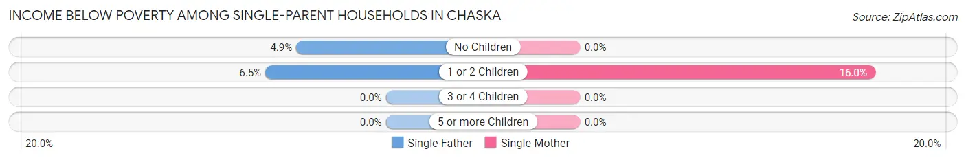 Income Below Poverty Among Single-Parent Households in Chaska