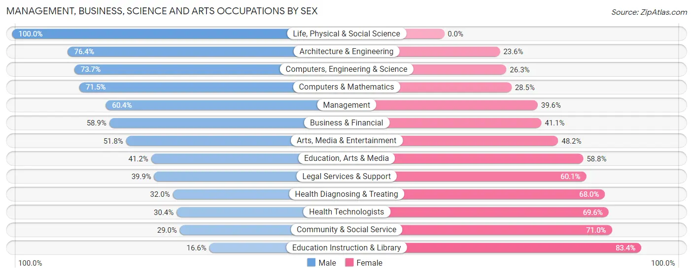 Management, Business, Science and Arts Occupations by Sex in Chaska