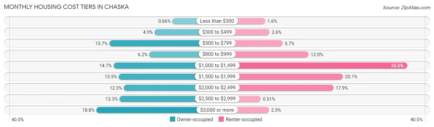 Monthly Housing Cost Tiers in Chaska