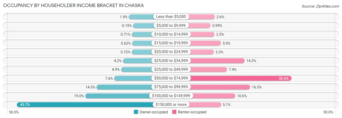 Occupancy by Householder Income Bracket in Chaska