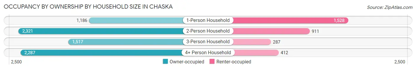 Occupancy by Ownership by Household Size in Chaska