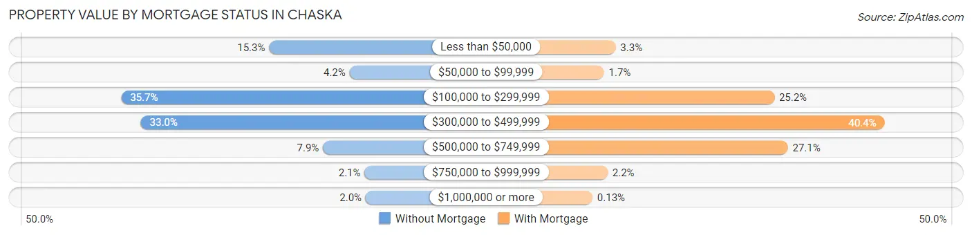 Property Value by Mortgage Status in Chaska