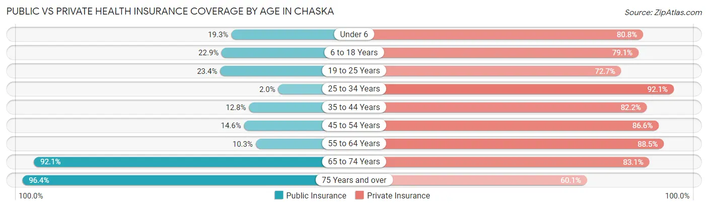 Public vs Private Health Insurance Coverage by Age in Chaska