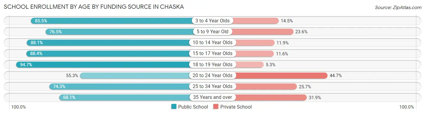 School Enrollment by Age by Funding Source in Chaska