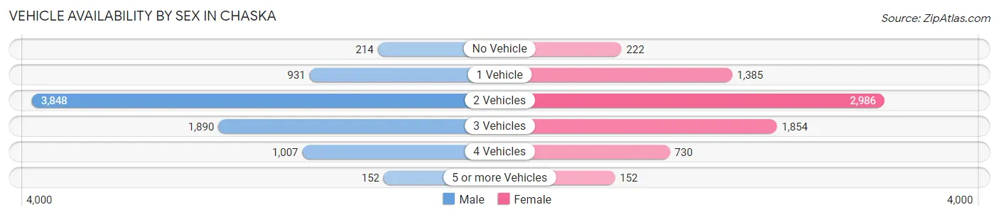 Vehicle Availability by Sex in Chaska