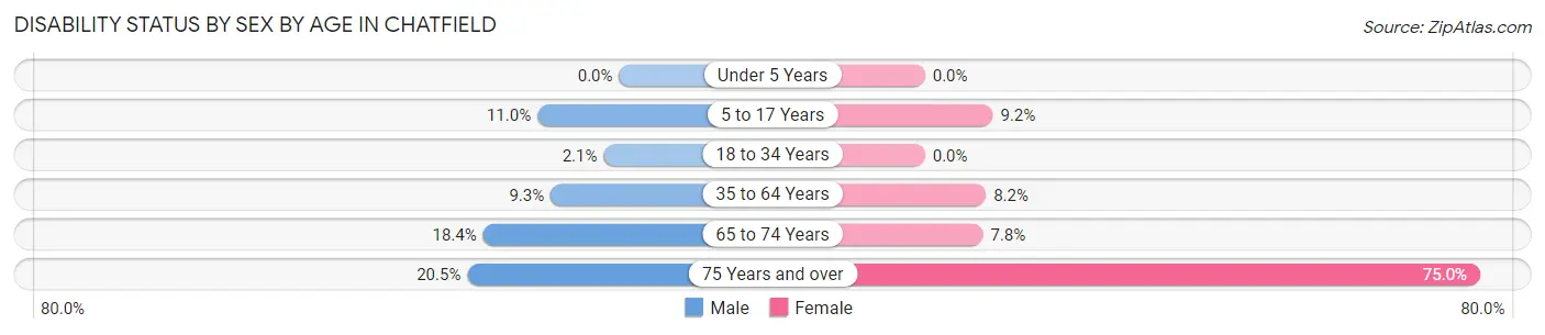 Disability Status by Sex by Age in Chatfield