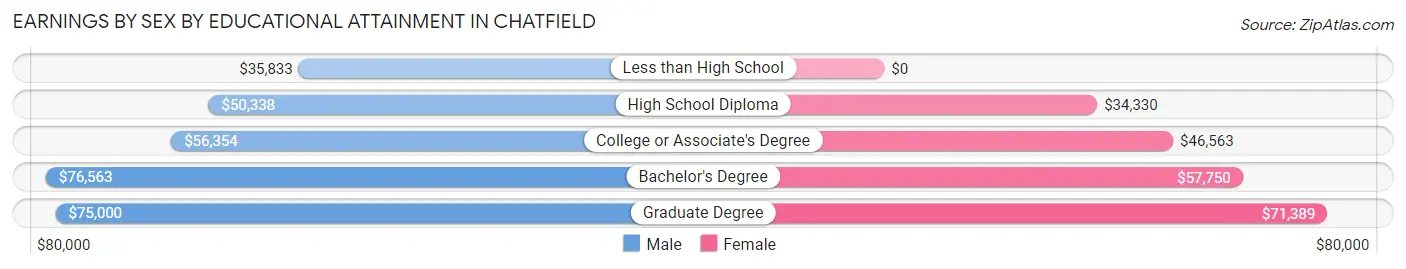 Earnings by Sex by Educational Attainment in Chatfield