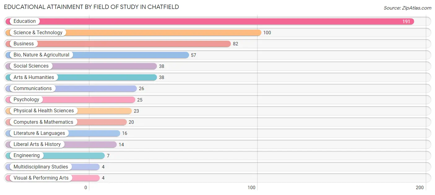 Educational Attainment by Field of Study in Chatfield