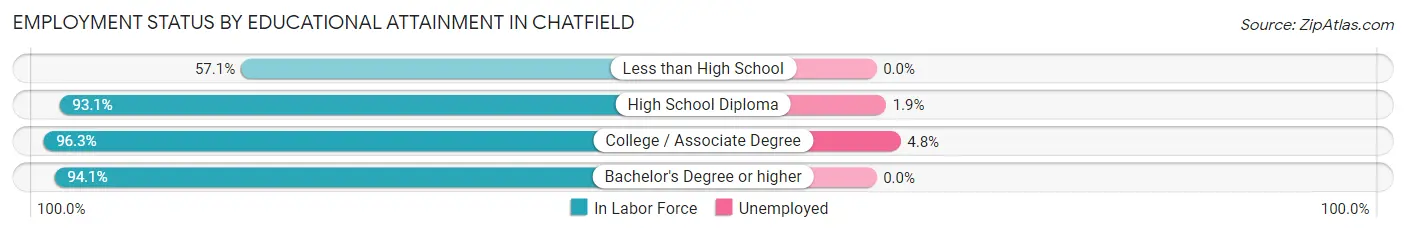 Employment Status by Educational Attainment in Chatfield