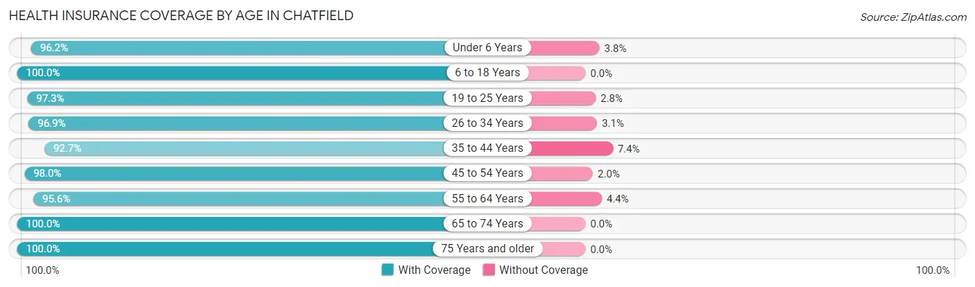 Health Insurance Coverage by Age in Chatfield