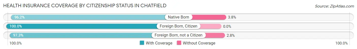 Health Insurance Coverage by Citizenship Status in Chatfield