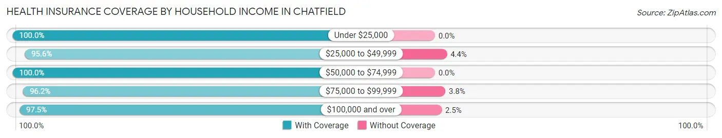 Health Insurance Coverage by Household Income in Chatfield