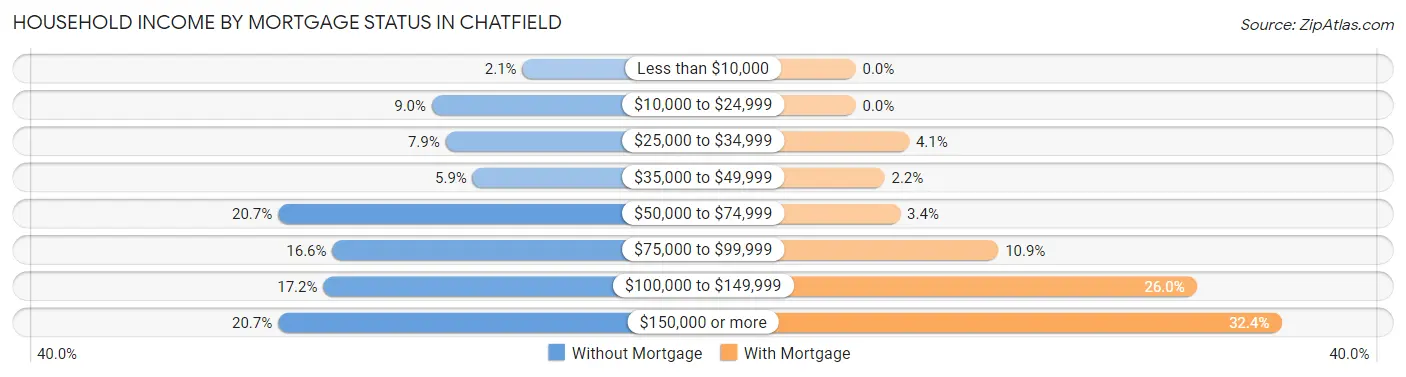 Household Income by Mortgage Status in Chatfield