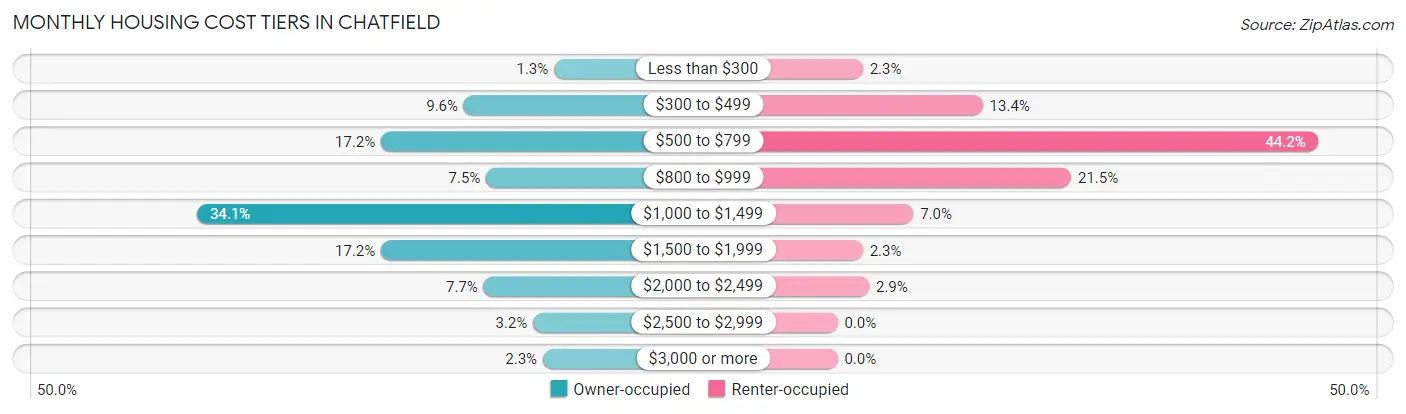 Monthly Housing Cost Tiers in Chatfield