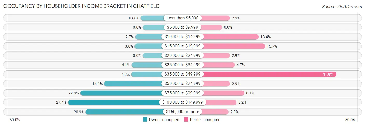 Occupancy by Householder Income Bracket in Chatfield