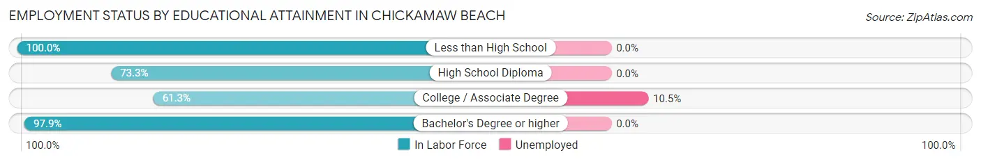 Employment Status by Educational Attainment in Chickamaw Beach