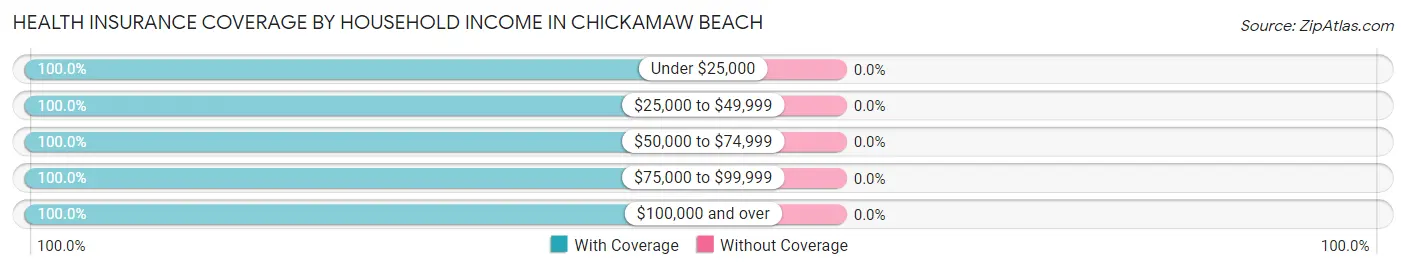 Health Insurance Coverage by Household Income in Chickamaw Beach