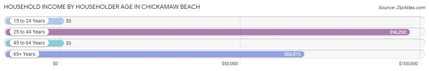 Household Income by Householder Age in Chickamaw Beach