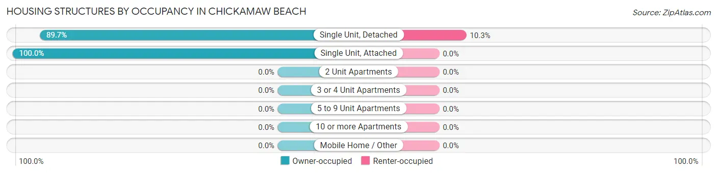 Housing Structures by Occupancy in Chickamaw Beach