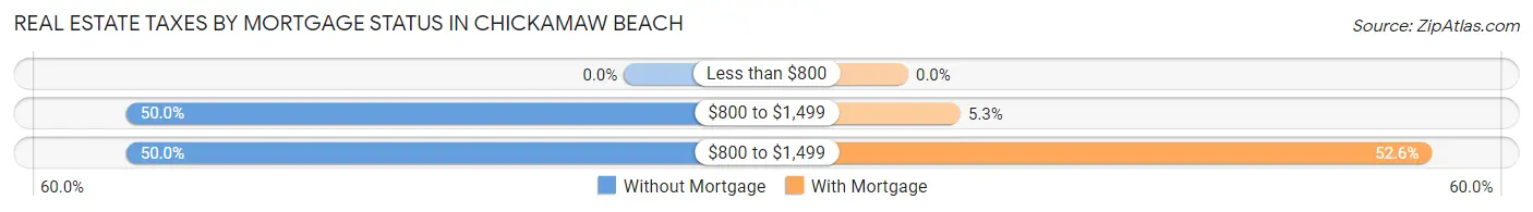 Real Estate Taxes by Mortgage Status in Chickamaw Beach