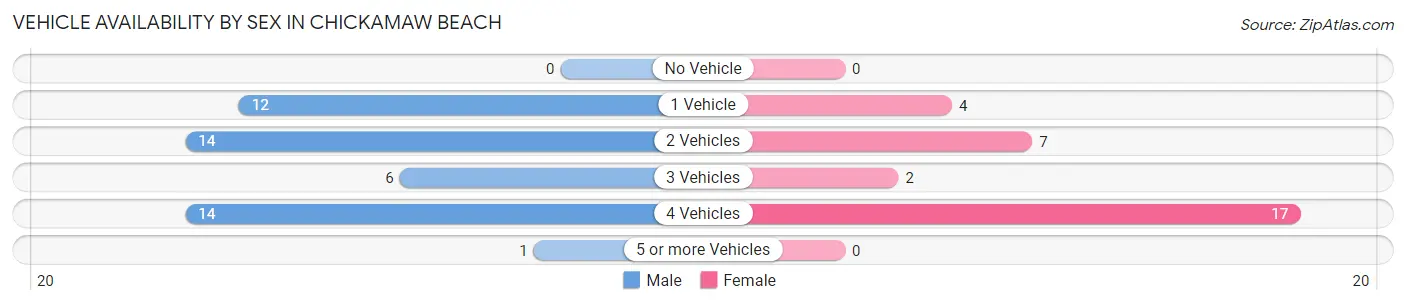 Vehicle Availability by Sex in Chickamaw Beach