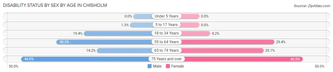 Disability Status by Sex by Age in Chisholm