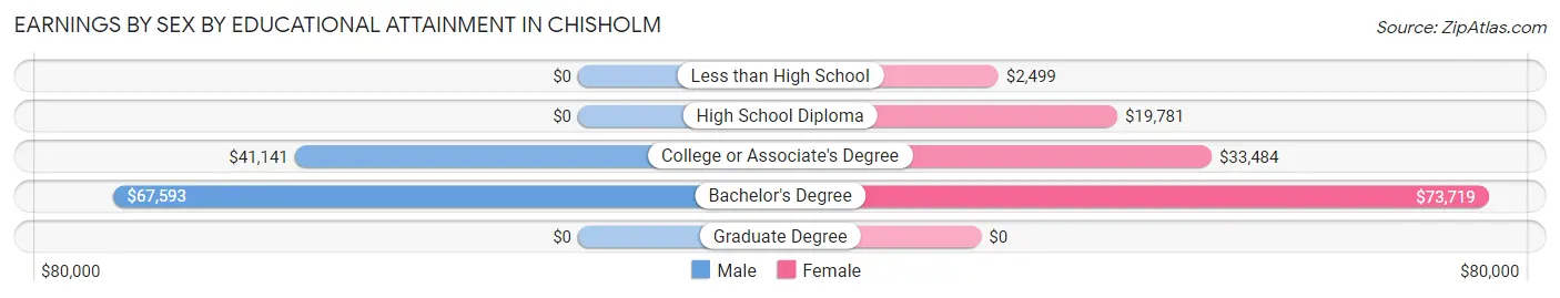 Earnings by Sex by Educational Attainment in Chisholm
