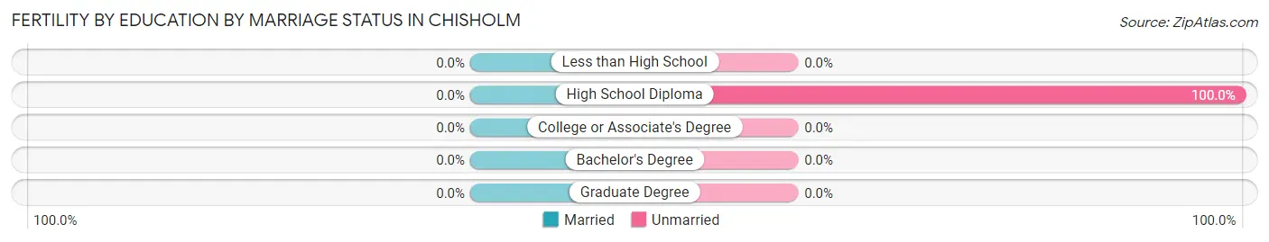 Female Fertility by Education by Marriage Status in Chisholm