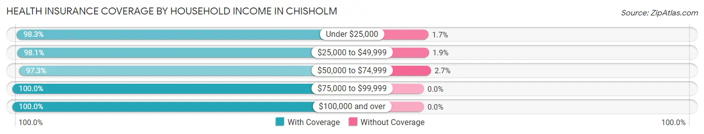 Health Insurance Coverage by Household Income in Chisholm