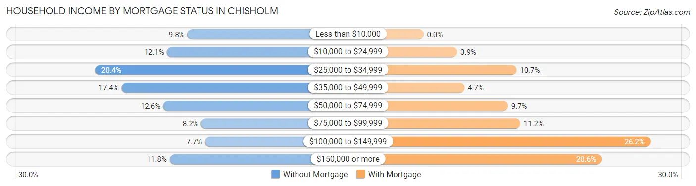 Household Income by Mortgage Status in Chisholm