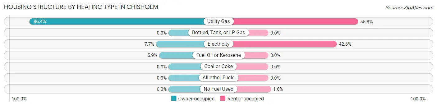 Housing Structure by Heating Type in Chisholm