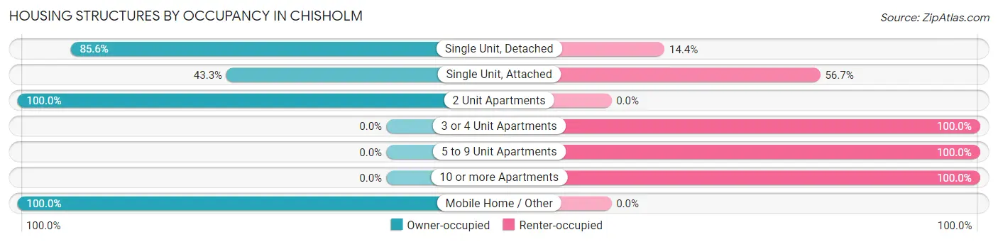 Housing Structures by Occupancy in Chisholm