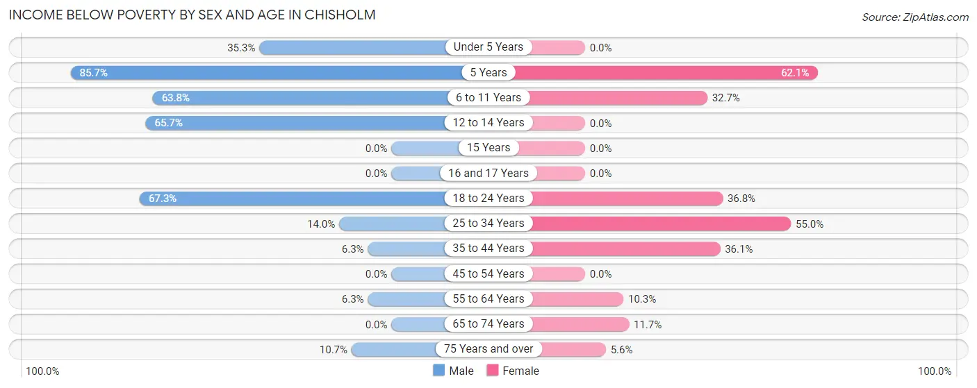 Income Below Poverty by Sex and Age in Chisholm