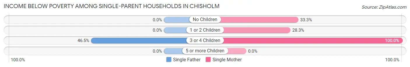 Income Below Poverty Among Single-Parent Households in Chisholm