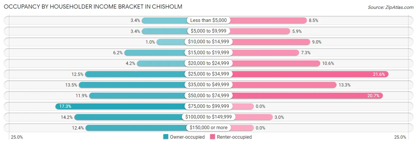 Occupancy by Householder Income Bracket in Chisholm