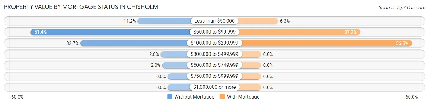 Property Value by Mortgage Status in Chisholm