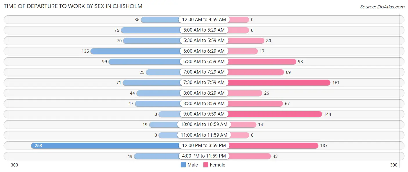 Time of Departure to Work by Sex in Chisholm