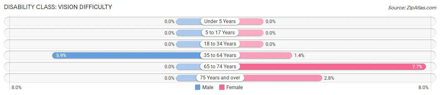 Disability in Chisholm: <span>Vision Difficulty</span>