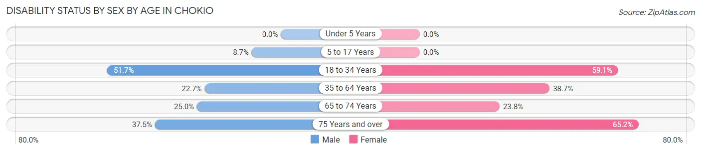 Disability Status by Sex by Age in Chokio