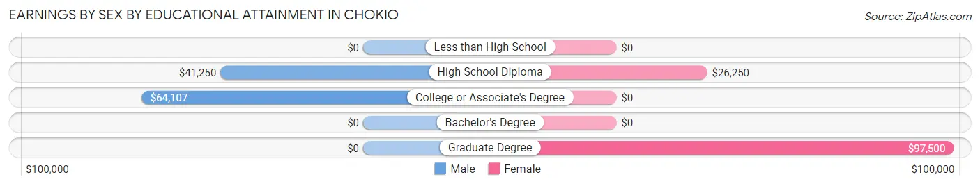 Earnings by Sex by Educational Attainment in Chokio