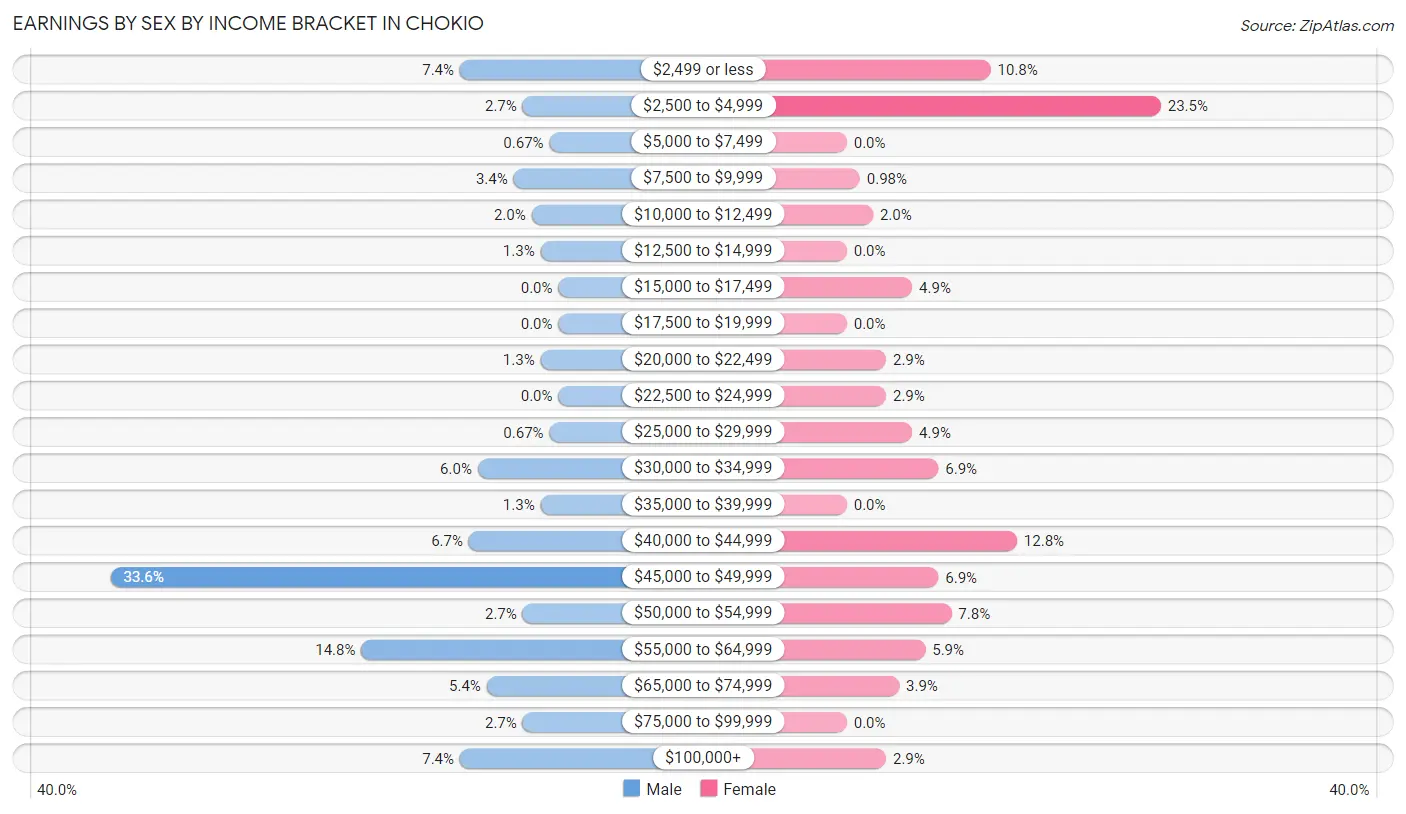 Earnings by Sex by Income Bracket in Chokio