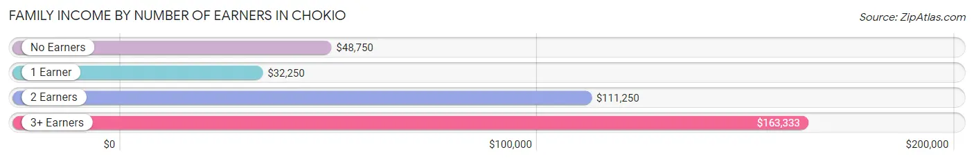 Family Income by Number of Earners in Chokio